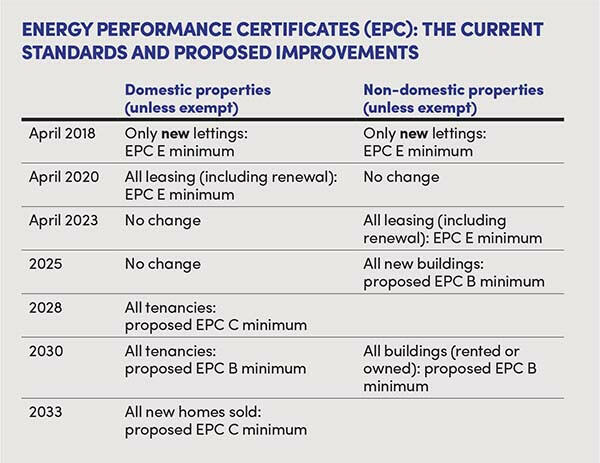Energy Performance Certificates (EPC): The Current Standards and Proposed Improvements