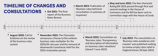 Timeline of changes and consultations