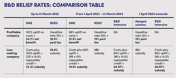 R&D Relief Rates: Comparison Table