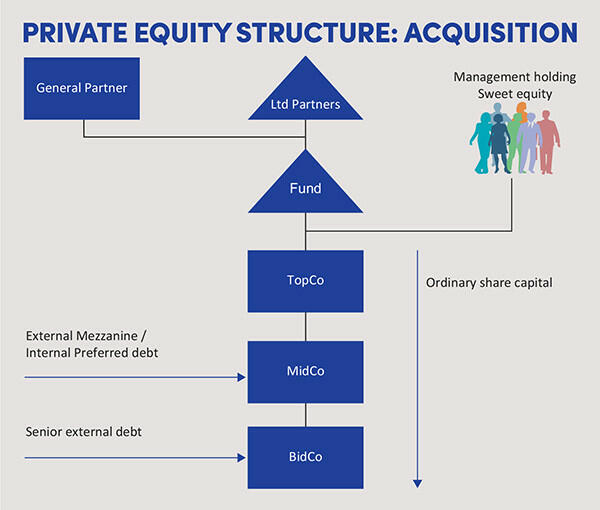 Private Equity Structure: Acquisition