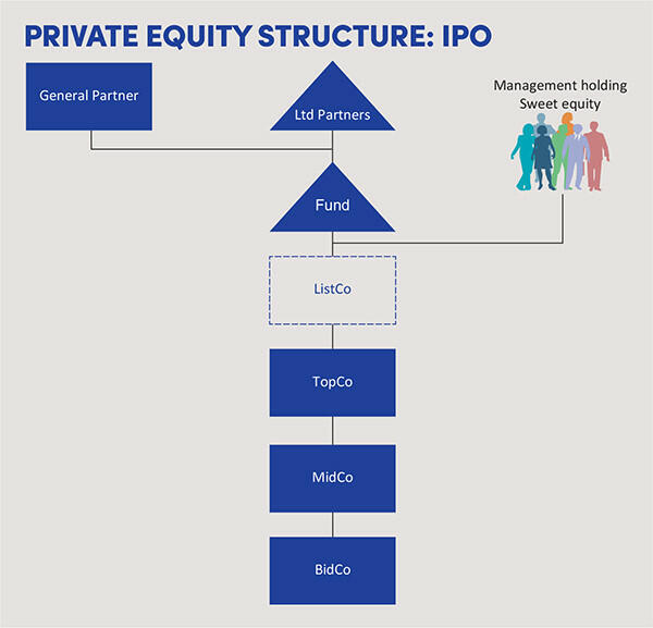 Private Equity Structure: IPO
