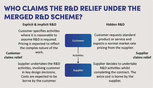 Who claims the R&D relief under the merged R&D scheme?