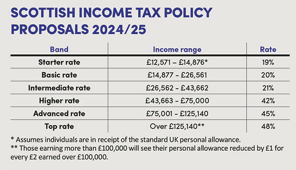 Scottish Income Tax Policy Proposal 2024/25