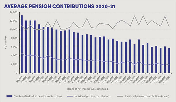 Average Pension Contributions 202-21