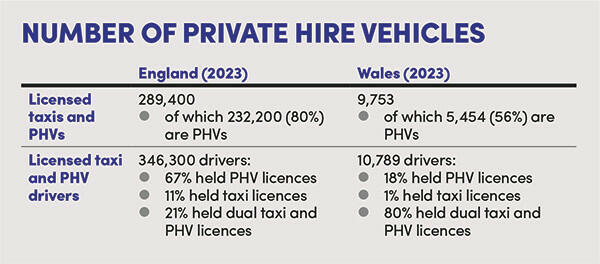 Number of Private Hire Vehicles