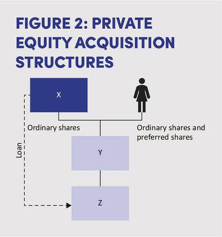 Figure 2: Private equity acquisition structures