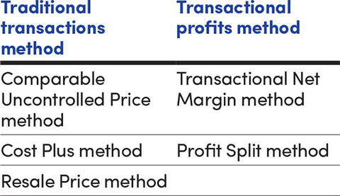 Transfer pricing methods