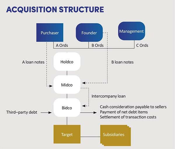 Acquisition structure