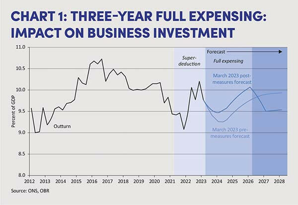 Chart 1: Three-year Full Expensing: Impact on Business Investment