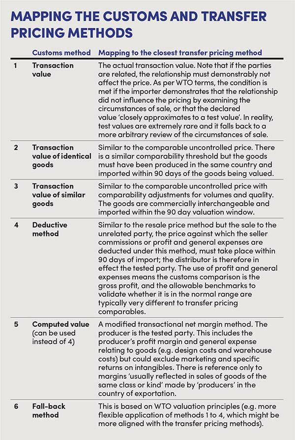 Mapping the Customs and Transfer Pricing Methods