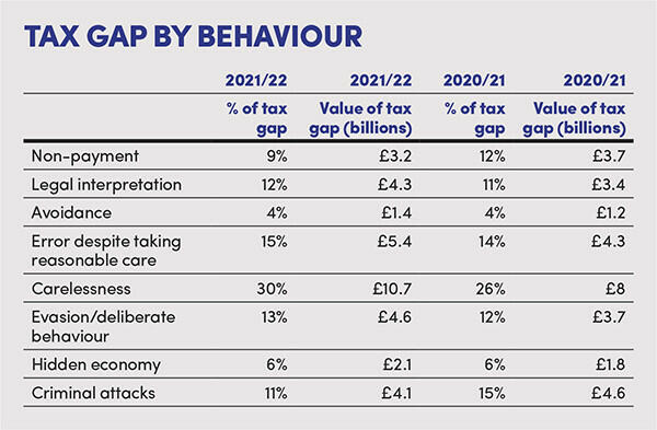 Tax Gap by Behaviour