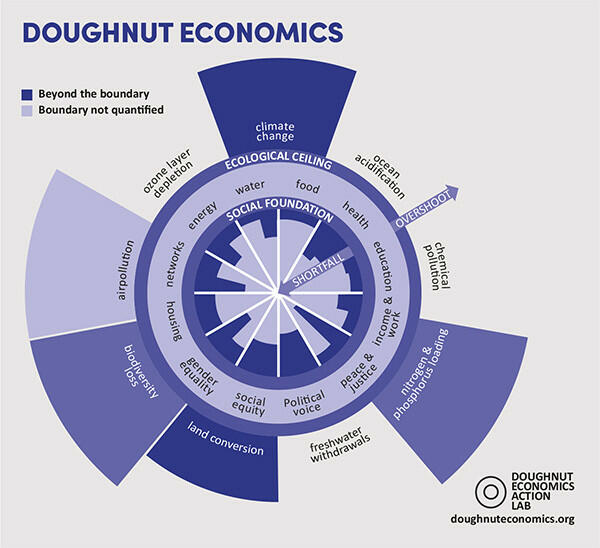 Doughnut Economics