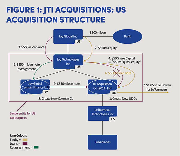 Figure 1: JTI Acquisitions: US acquisition structure