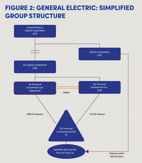 Figure 2: General Electric: simplified group structure