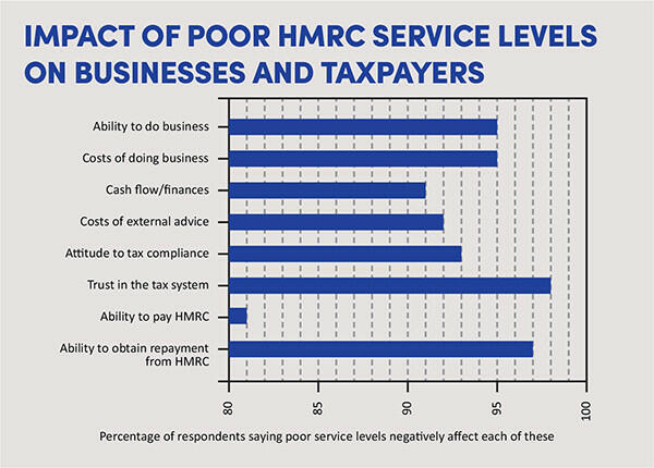 Impact of poor HMRC service levels on businesses and taxpayers