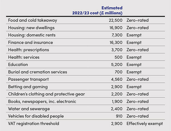 Estimated 2022/23 cost