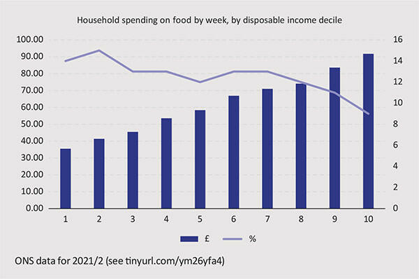 Household spending on food by week, by disposable income decile