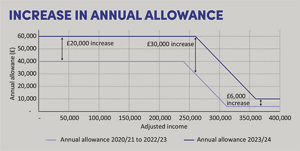 Increase in annual allowance