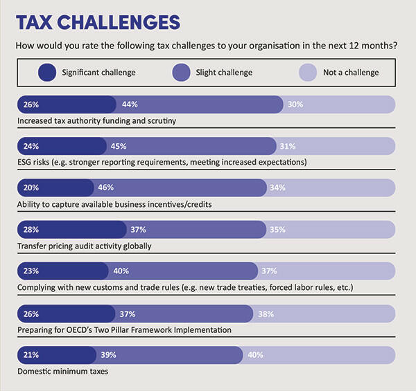 Tax challenges