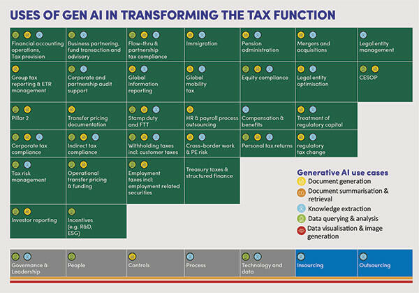 Uses of Gen AI in Transforming the Tax Function
