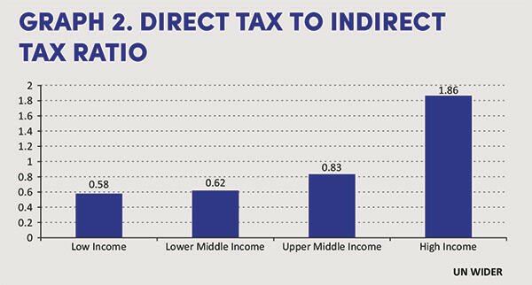 Graph 2. Direct Tax to Indirect Tax Ratio