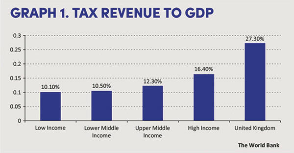 Graph 1. Tax Revenue to GDP