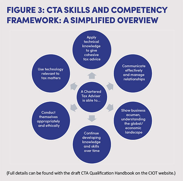 Figure 3. CTA Skills and Competency Framework