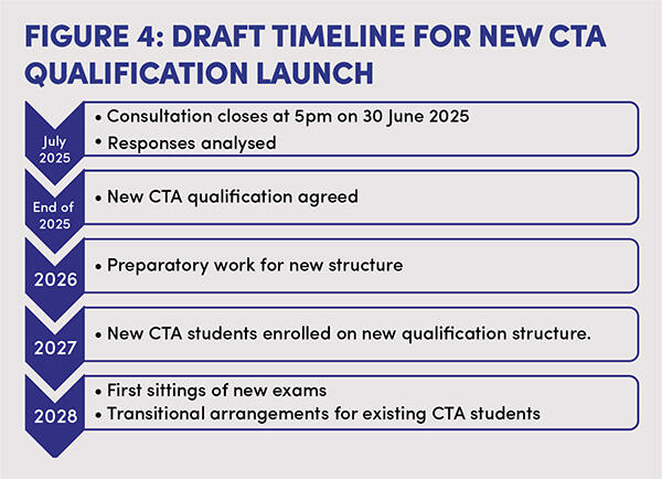 Figure 4. Draft timeline