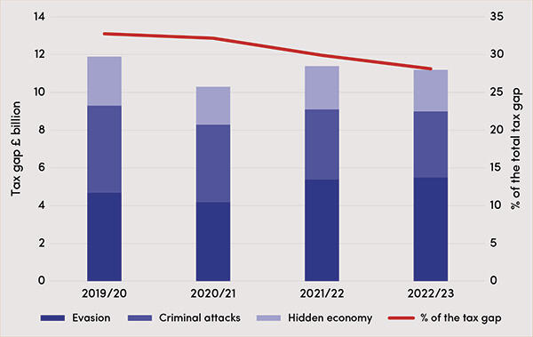 tax evasion gap