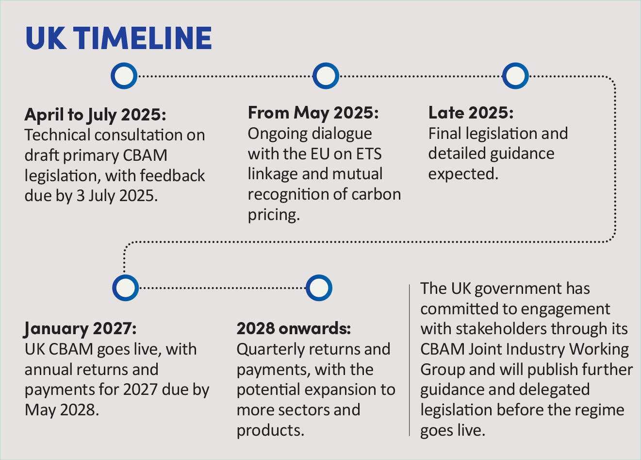 UK TIMELINE