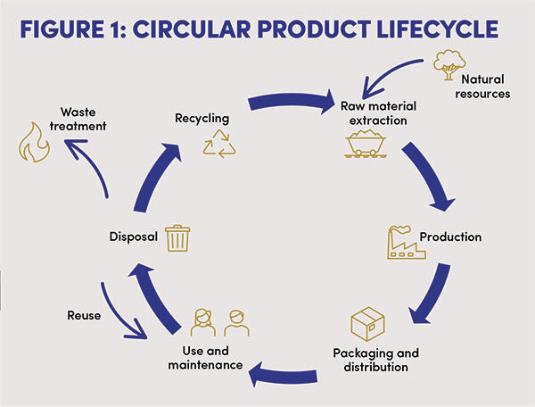 Figure 1: Circular product lifecycle