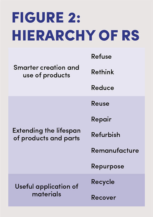 Figure 2: Hierarchy of Rs
