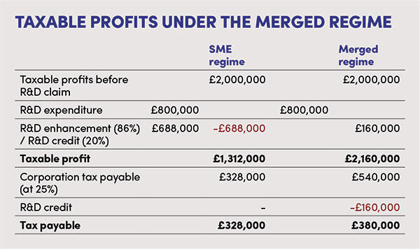 Taxation profits under the merged regime