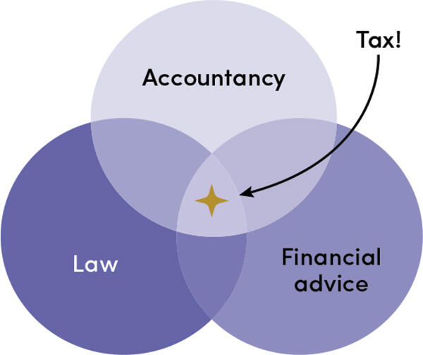 Venn diagram courtesy of James Edwards ATT CTA, Tax Director at Anderson & Edwards Ltdmutual