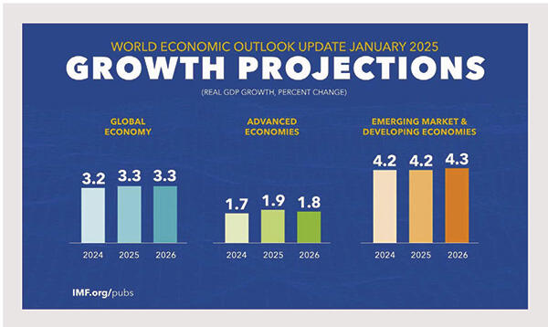 Growth Projections