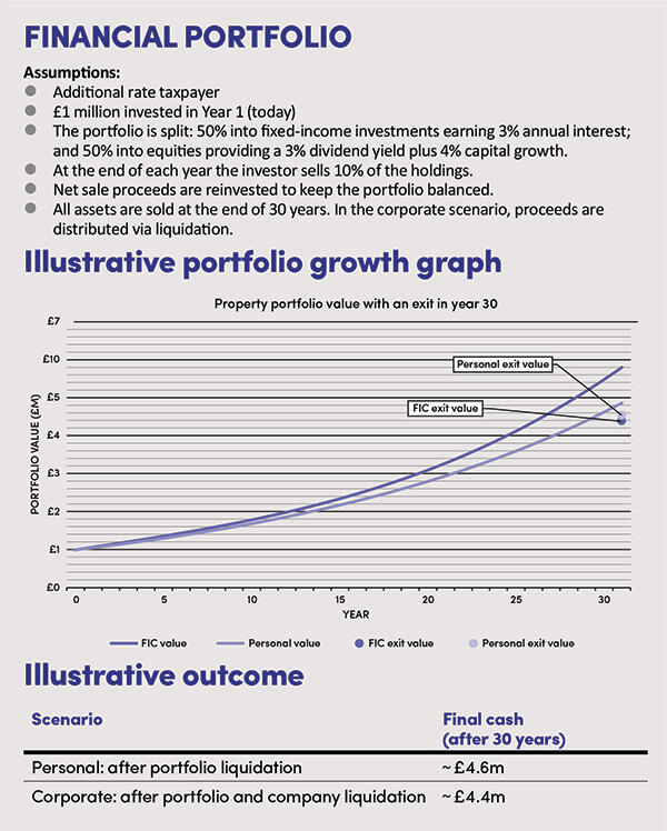 Financial portfolio