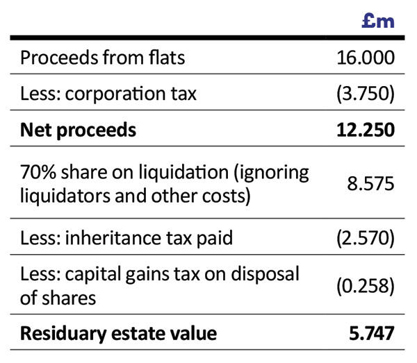 Option 1: Liquidation