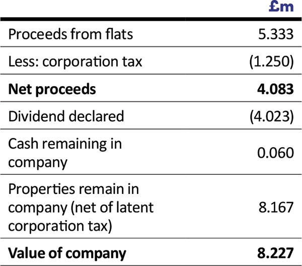 Option 2: Dividend