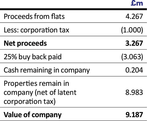 Option 3: Share buyback