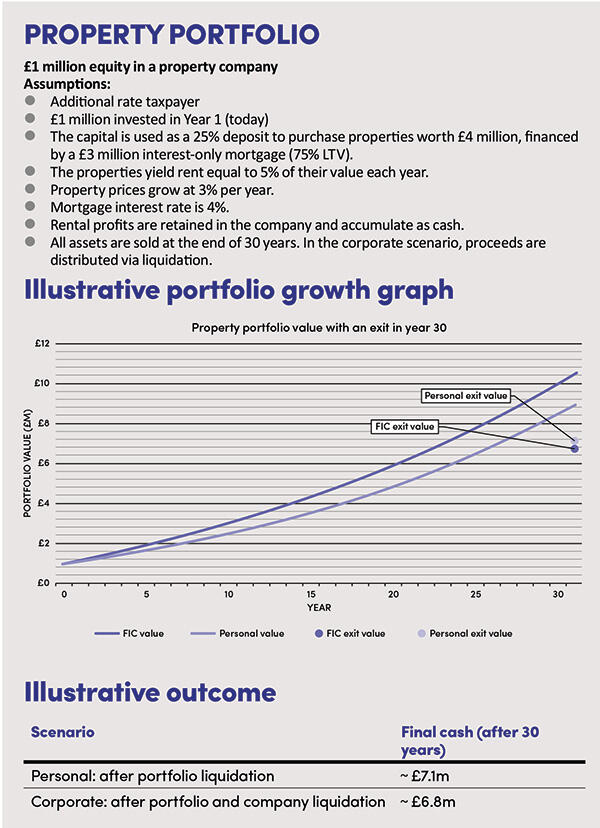 Property portfolio
