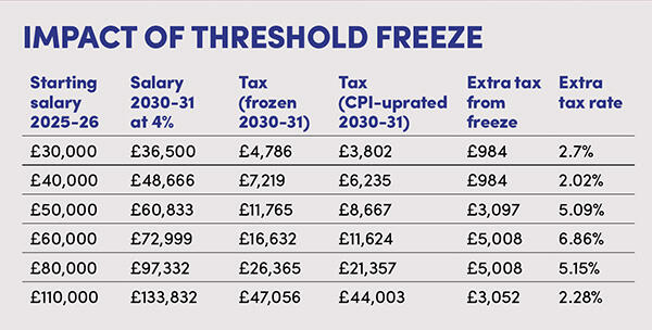 IMPACT OF THRESHOLD FREEZE
