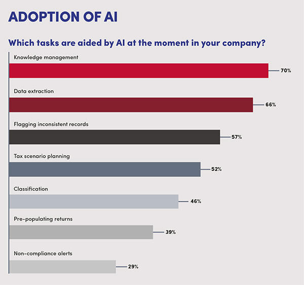 ADOPTION OF AI
