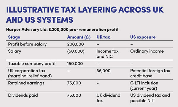 Illustrative tax layering across UK and US systems