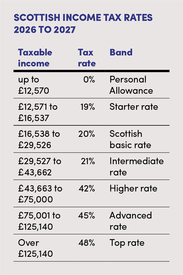 SCOTTISH INCOME TAX RATES 2026 TO 2027