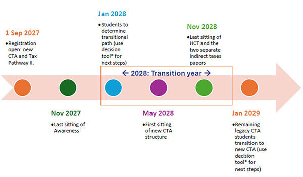 Summary timeline for transition