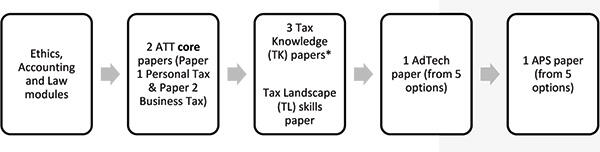 Tax Pathway II