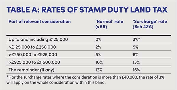 assignment of contract sdlt