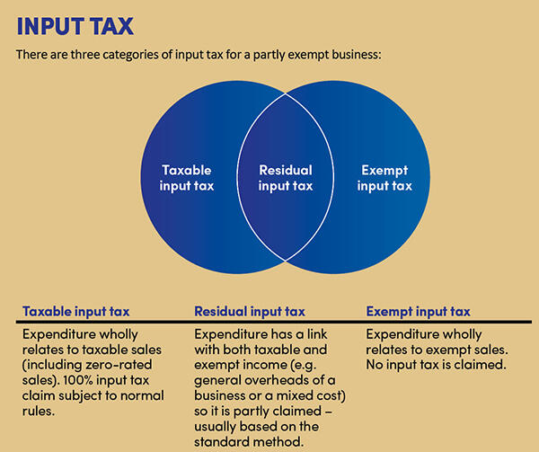 Partial exemption in VAT registered businesses | Tax Adviser