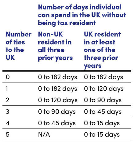 Number of days individual can spend in the UK without being tax resident